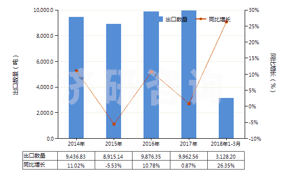 2014-2018年3月中國香草醛(3-甲氧基-4-羥基苯甲醛)(HS29124100)出口量及增速統(tǒng)計(jì)